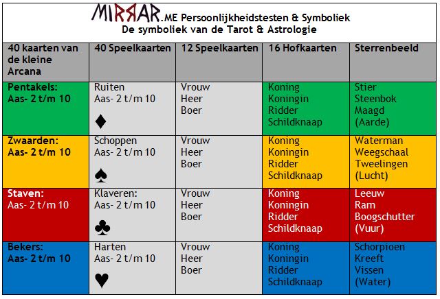 Mirrar.me Speelkaarten Tarot Astrologie